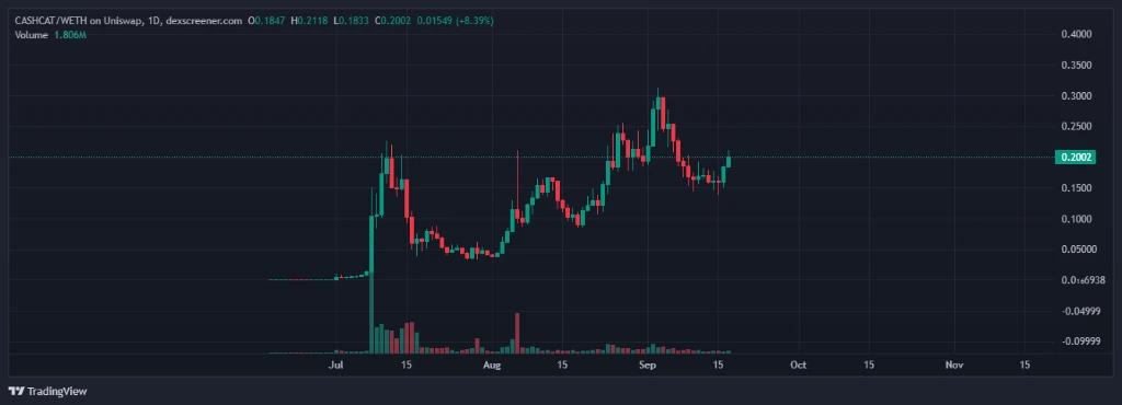 Cash Cat CASHCAT 1D Price Action on DexScreener