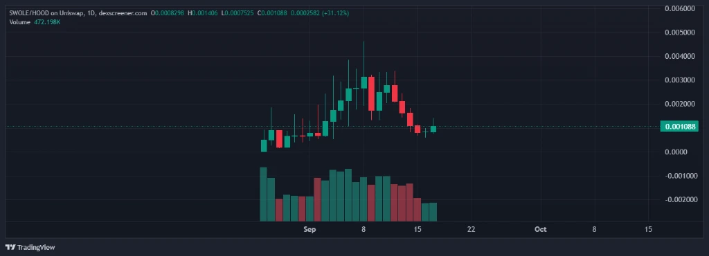 Swole Cat SWOLE 1D Price Action and Accumulation Floor on DexScreener
