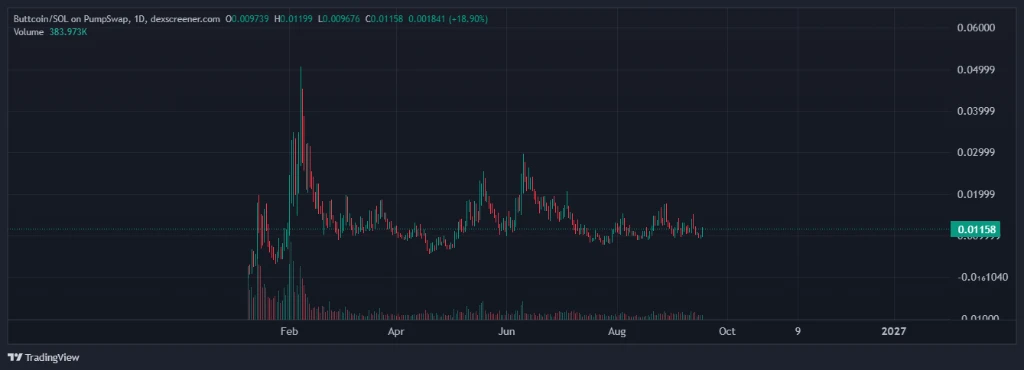 Solana BUTTCOIN 1D Daily Chart on DexScreener