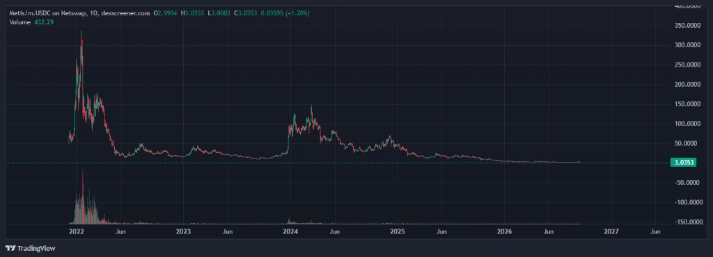 Metis / m.USDC Daily Chart on Netswap (DexScreener)