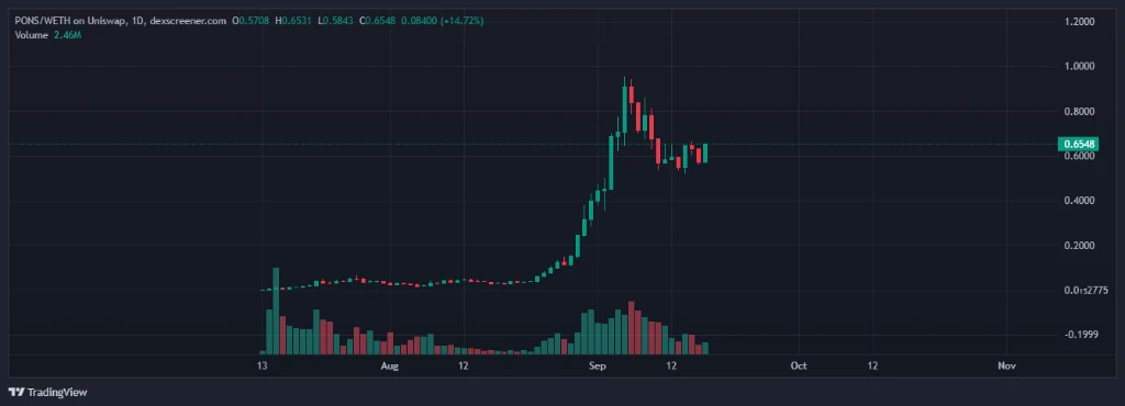 Pons PONS 1D Price Action on DexScreener