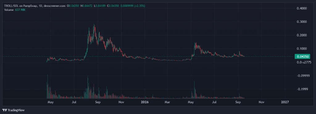 Solana TROLL 1D Daily Chart on DexScreener